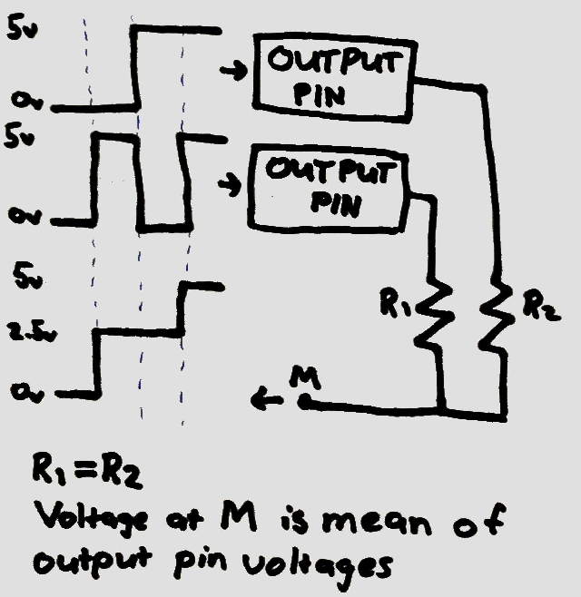 diagram showing two output pins connected through resistors (labeled R1 and R2) to a common node M, with plots comparing the voltages at the pins and the voltage at the node M. Text says ‘R1 = R2, Voltage at M is mean of output pin voltages’