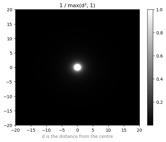 A heatmap of 1/max(d², 1) where d is the distance from the centre