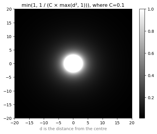 A heatmap of min(1, 1/(C × max(d², 1))), where d is the distance from the centre and C=0.1