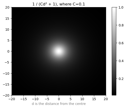 A heatmap of 1/(Cd² + 1), where d is the distance from the centre and C=0.1