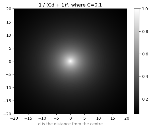 A heatmap of 1/(Cd + 1)², where d is the distance from the centre and C=0.1