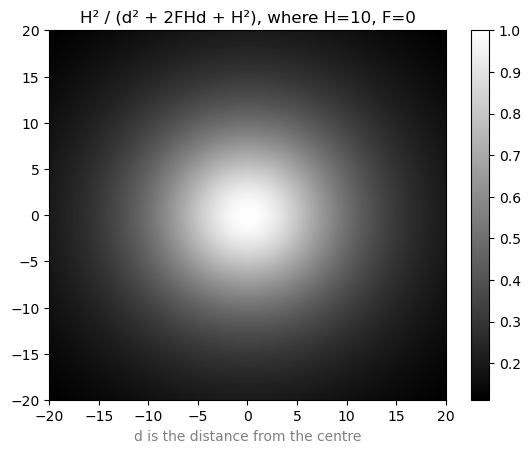 A heatmap of H²/(d² + 2FHd + H²), where d is the distance from the centre. H=10, F=0