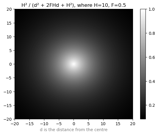 A heatmap of H²/(d² + 2FHd + H²), where d is the distance from the centre. H=10, F=0.5