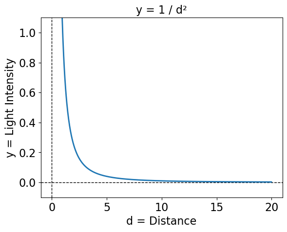 A plot of y=1/d², where y is Light Intensity and d = Distance