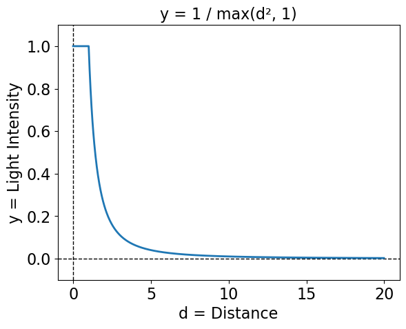 A plot of y=1/max(d², 1), where y is Light Intensity and d = Distance