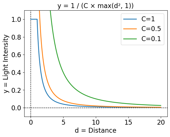 A plot of y=1/(C × max(d², 1)), where y is Light Intensity and d = Distance