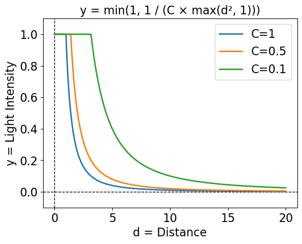 A plot of y=min(1, 1/(C × max(d², 1))), where y is Light Intensity and d = Distance