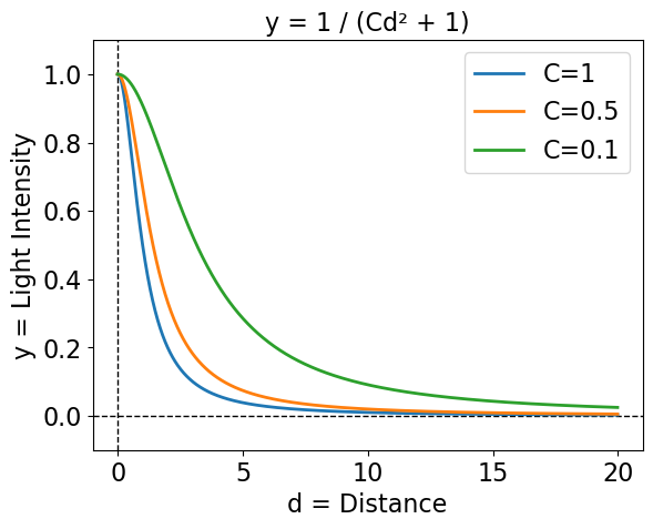 A plot of y=1/(Cd² + 1), where y is Light Intensity and d = Distance