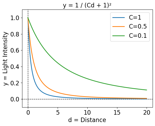 A plot of y=1/(Cd + 1)², where y is Light Intensity and d = Distance