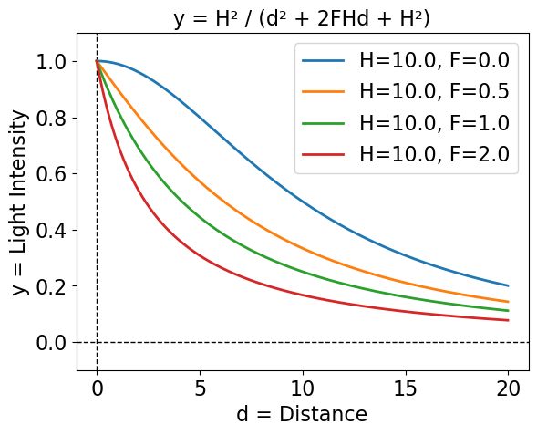 A plot of y=H²/(d² + 2FHd + H²), where y is Light Intensity and d = Distance