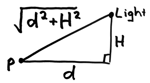 Diagram showing a light H units above the ground, and a point p with a horizontal distance d from the light. A line connecting the light to P forms the hypotenuse of a triangle, labelled with sqrt(d² + H²).