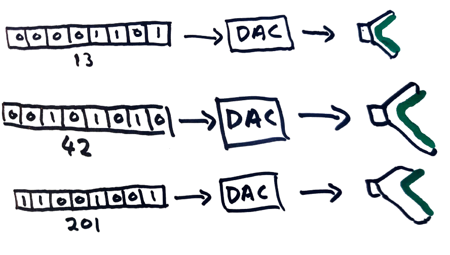 Diagram showing digital values passing through a DAC leading to a speaker showing a correlation between the digital value and the speaker’s diaphragm displacement.