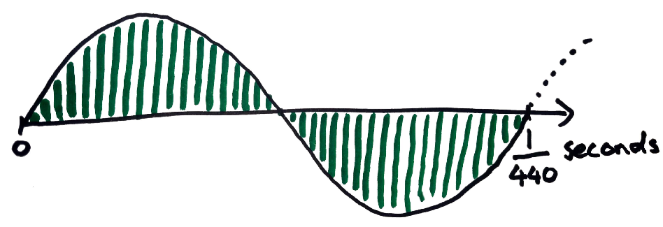 Diagram showing a single oscillation of a 440Hz wave, with periodic vertical lines indicating that it has been discretized.